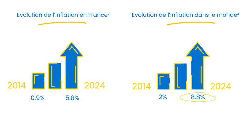 L'évolution de l'inflation en France et dans le monde